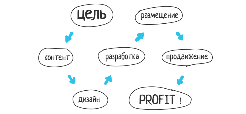 Алгоритм создания сайта с точки зрения бизнеса